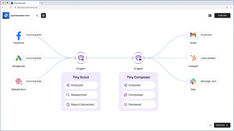 The Tiny Workflows canvas: lead sources flowing into Tiny Scout and Tiny Composer AI steps, then out to Gmail, HubSpot and Slack actions, ready to publish